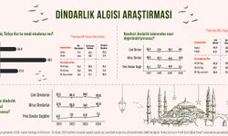 Türkler kendini ne kadar dindar görüyor?..